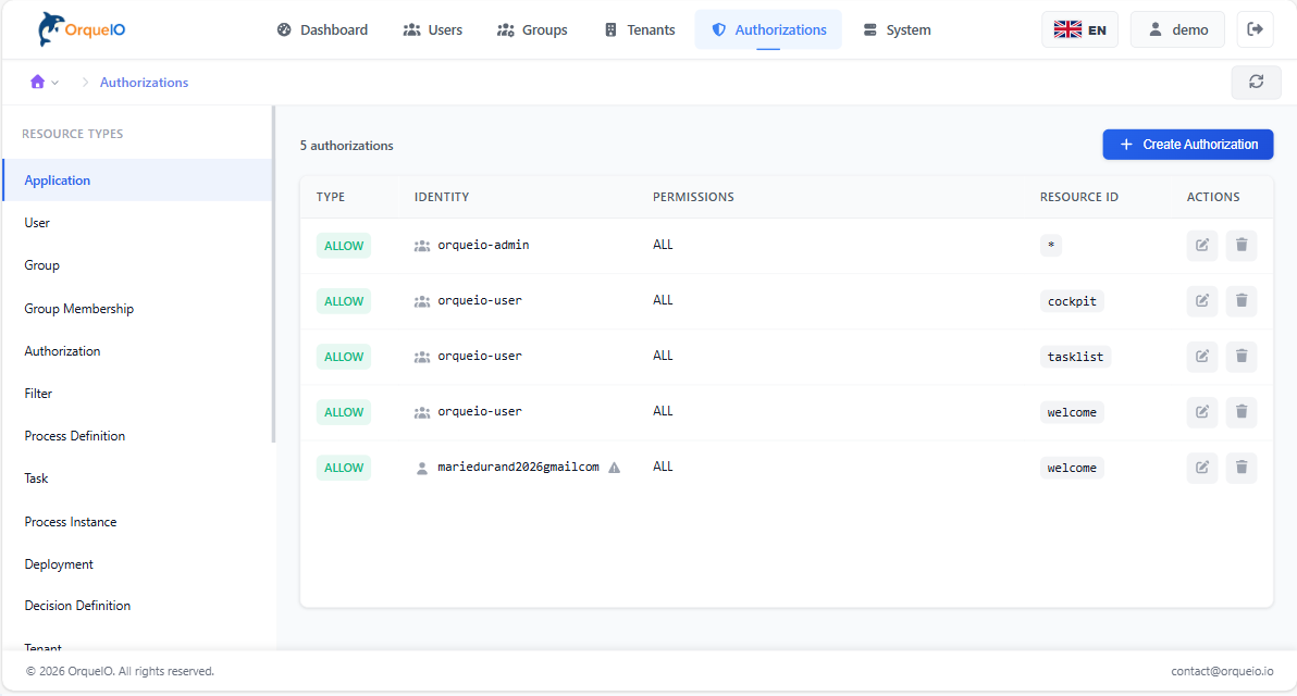 admin authorizations