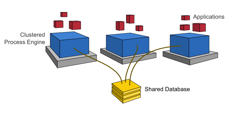 clustered process engine