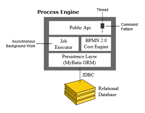 process engine architecture