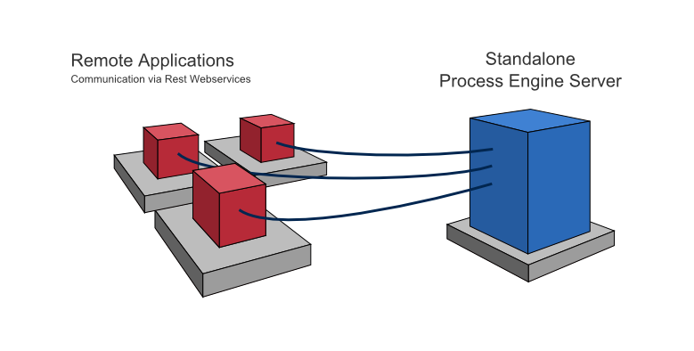 standalone process engine