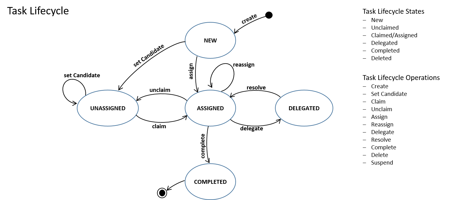 tasklist task lifecycle